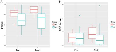 Moderate Frequency Resistance and Balance Training Do Not Improve Freezing of Gait in Parkinson's Disease: A Pilot Study